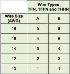 Flexible Metal Conduit Fill Chart