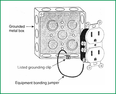 Exhibit 250.3 Use of listed grounding clip to attach a grounding conductor to a metal box.